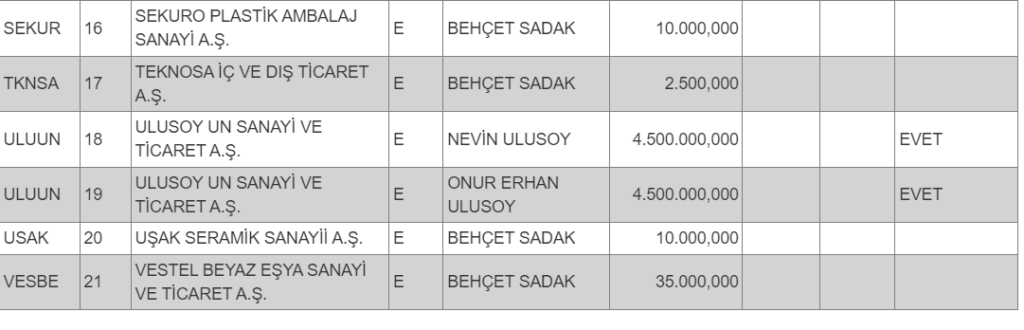 Aynı yatırımcıdan tam 14 hissede dönüşüm başvurusu! | Rota Borsa
