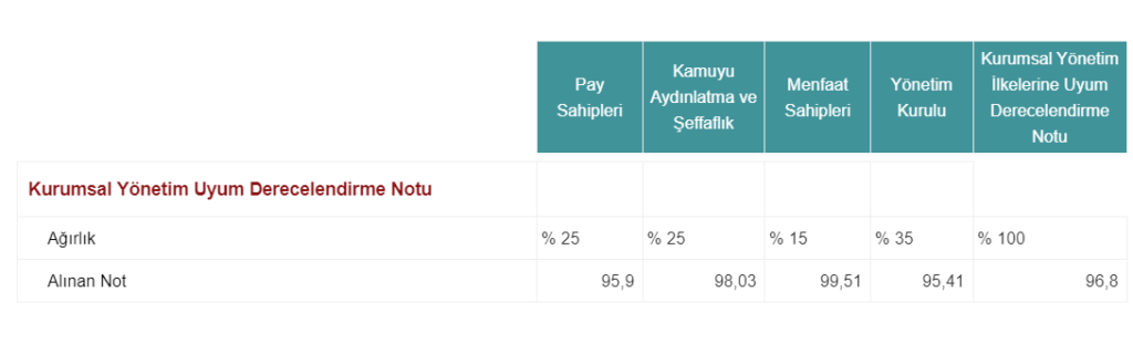 Tüpraş Kurumsal Yönetim Derecelendirme Notu açıklandı! HABERLER, Gündemdekiler, Şirket Haberleri Rota Borsa