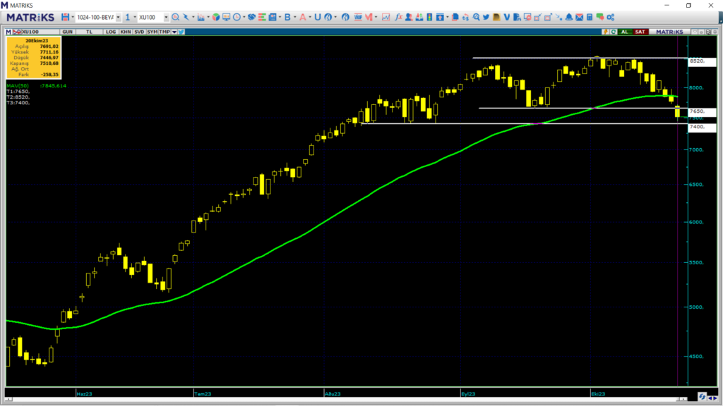Borsada düşüş devam edecek mi? BİST100 endeks teknik analizi | Rota Borsa