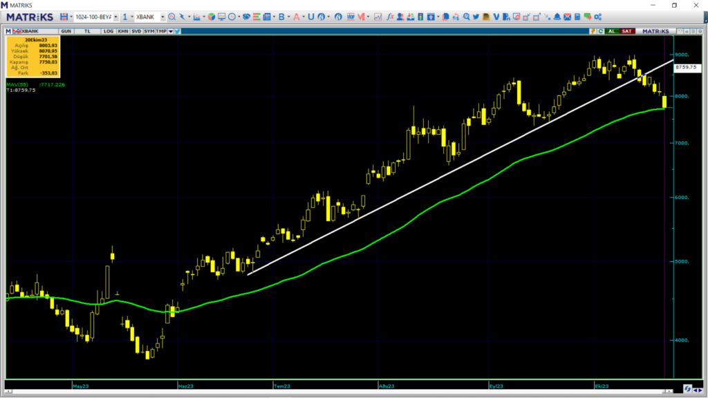 Borsada düşüş devam edecek mi? BİST100 endeks teknik analizi | Rota Borsa