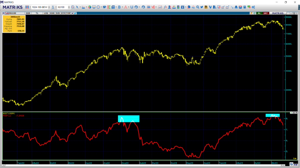 Borsada düşüş devam edecek mi? BİST100 endeks teknik analizi | Rota Borsa