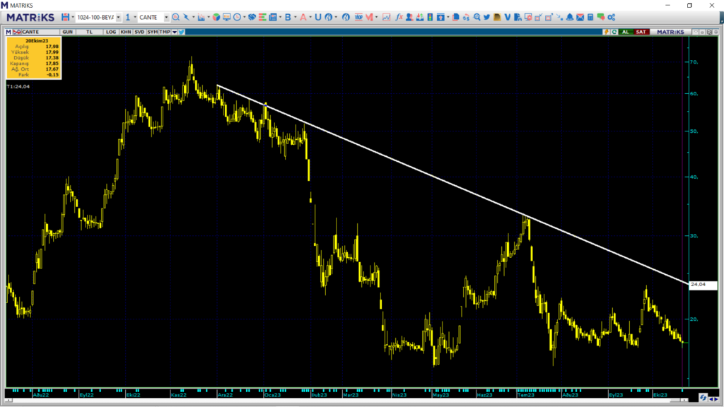 Çan2 Termik (CANTE) hisse teknik analizi ve yorumu HABERLER, Gündemdekiler, Şirket Haberleri, Traderkng, YAZARLAR Rota Borsa
