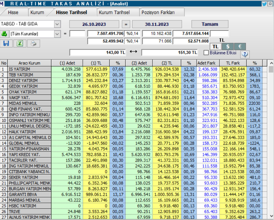 TAB Gıda (TABGD) hisse son dakika yorumları! TAB Gıda'da son durum ne? | Rota Borsa