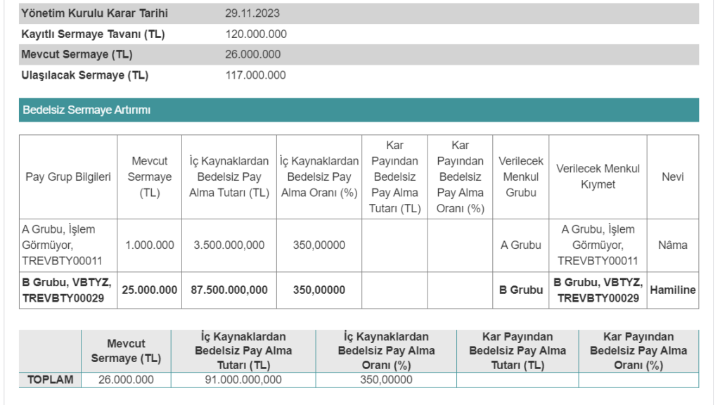 VBT Yazılım'dan bedelsiz sermaye artırım kararı! | Rota Borsa VBT Yazılım'dan bedelsiz sermaye artırım kararı! | Rota Borsa