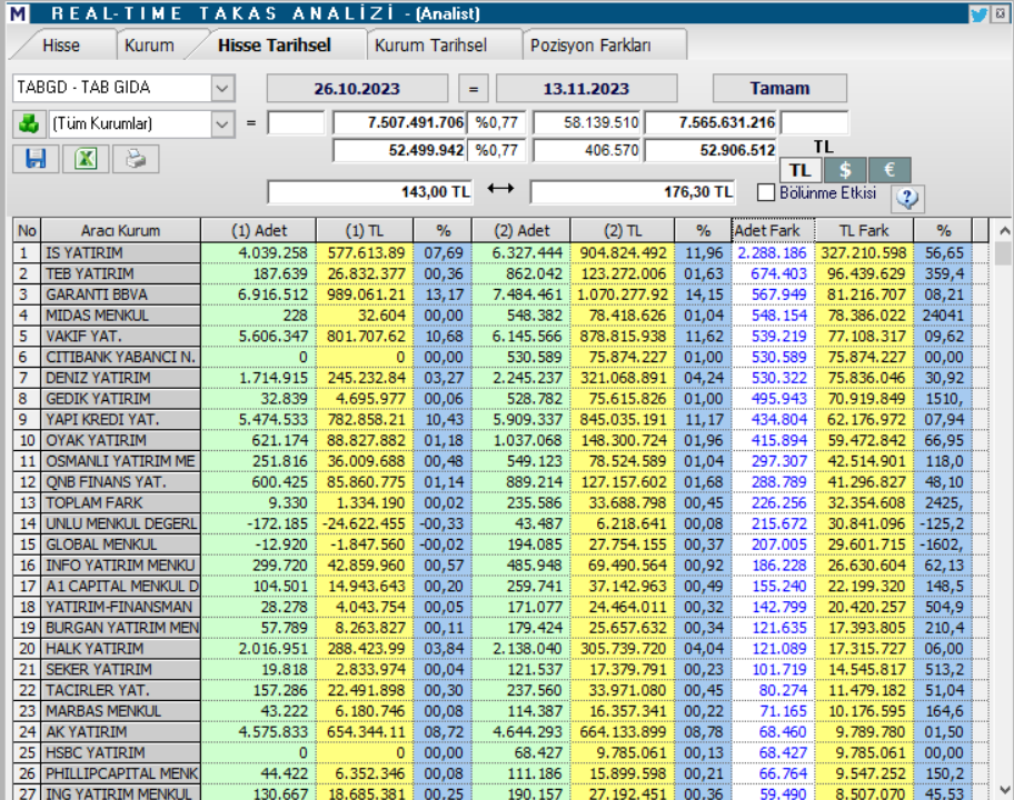 TAB Gıda (TABGD) hisse son dakika yorumları! TAB Gıda'da son durum ne? | Rota Borsa