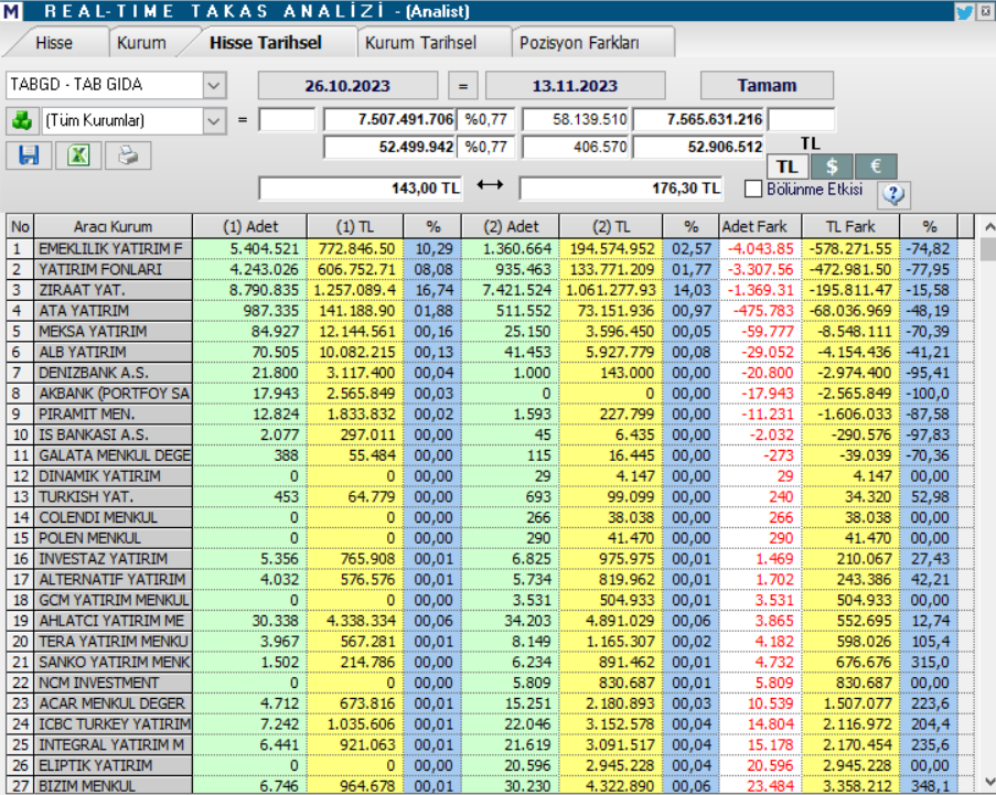 TAB Gıda (TABGD) hisse son dakika yorumları! TAB Gıda'da son durum ne? | Rota Borsa