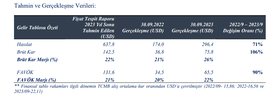 CW Enerji (CWENE) tahmin edilen ve gerçekleşen bilanço rakamlarını açıkladı! | Rota Borsa