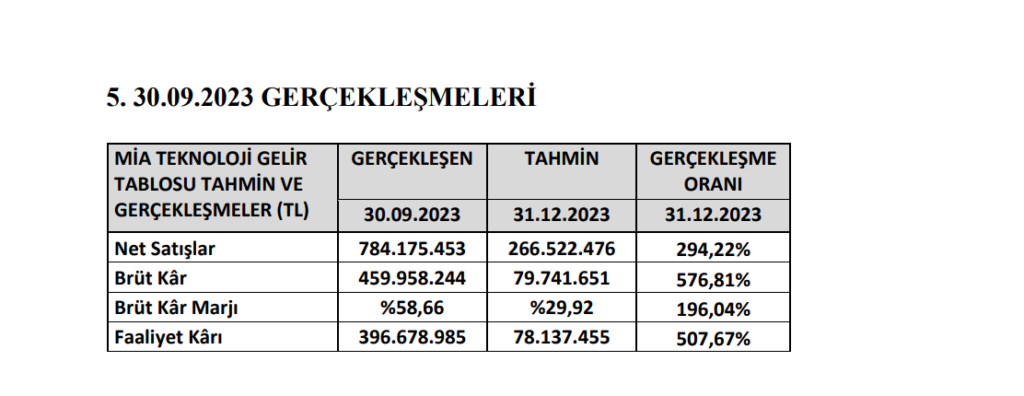 Mia Teknoloji (MIATK) tahmin edilen ve gerçekleşen bilanço rakamlarını açıkladı! HABERLER, Gündemdekiler, Şirket Haberleri Rota Borsa