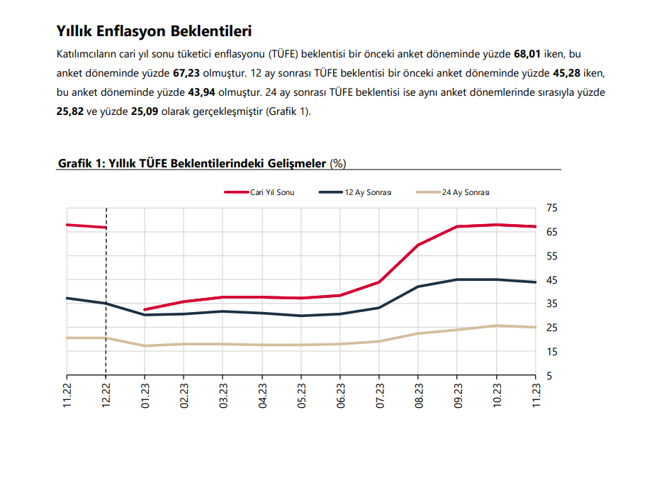 Merkez Bankası yıl sonu dolar kuru, faiz ve enflasyon beklentisi anket sonuçları açıklandı! HABERLER, Ekonomi Haberleri, Gündemdekiler Rota Borsa