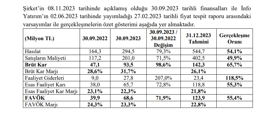 FORTE Teknoloji tahmin edilen ve gerçekleşen bilanço rakamlarını açıkladı! HABERLER, Gündemdekiler, Şirket Haberleri Rota Borsa