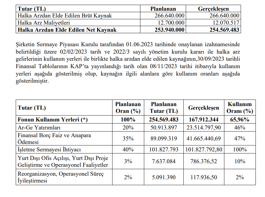 FORTE Teknoloji halka arz gelirinin kullanım yerlerini açıkladı! HABERLER, Gündemdekiler, Şirket Haberleri Rota Borsa