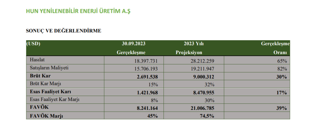 Hun Yenilenebilir Enerji (HUNER) tahmin edilen ve gerçekleşen bilanço rakamlarını açıkladı! Gündemdekiler, HABERLER, Şirket Haberleri Rota Borsa