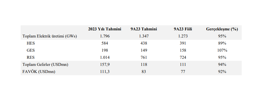 Akfen Yenilenebilir Enerji (AKFYE) tahmin edilen ve gerçekleşen bilanço rakamlarını açıkladı! | Rota Borsa