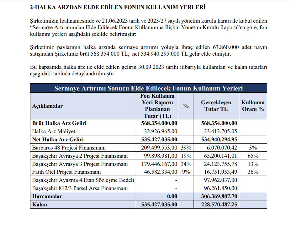 Fuzul GYO (FZLGY) halka arz gelirinin kullanım yerlerini açıkladı! | Rota Borsa