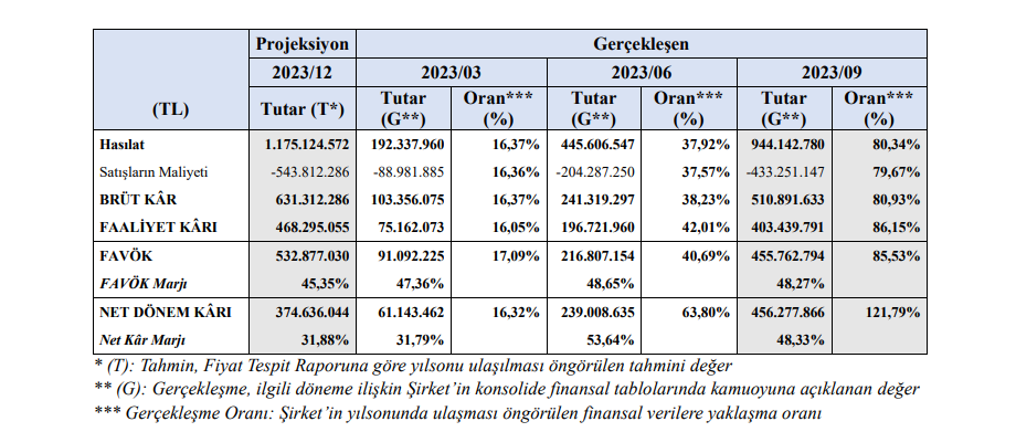 CVK Madencilik (CVKMD) tahmin edilen ve gerçekleşen bilanço rakamlarını açıkladı! | Rota Borsa CVK Madencilik (CVKMD) tahmin edilen ve gerçekleşen bilanço rakamlarını açıkladı! | Rota Borsa