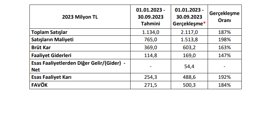 Europap Tezol Kağıt tahmin edilen ve gerçekleşen bilanço rakamlarını açıkladı! | Rota Borsa Europap Tezol Kağıt tahmin edilen ve gerçekleşen bilanço rakamlarını açıkladı! | Rota Borsa