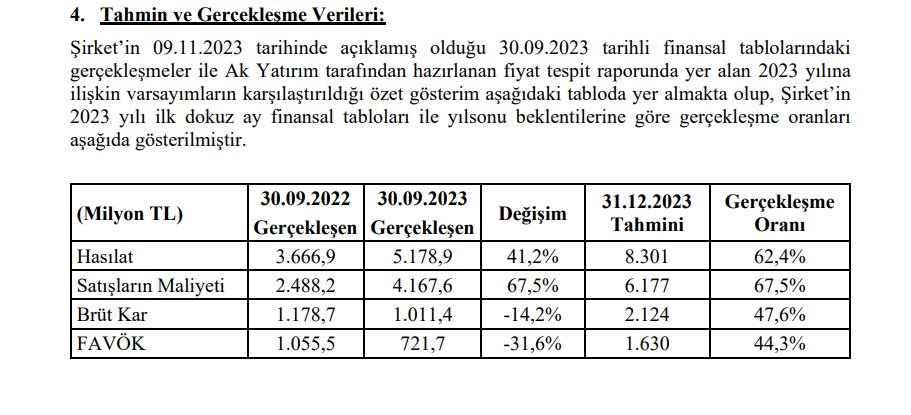 Bien Seramik (BIENY) tahmin edilen ve gerçekleşen bilanço rakamlarını açıkladı! | Rota Borsa Bien Seramik (BIENY) tahmin edilen ve gerçekleşen bilanço rakamlarını açıkladı! | Rota Borsa