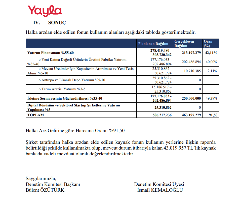 Yayla Gıda (YYLGD) halka arz gelirinin kullanım yerlerini açıkladı HABERLER, Gündemdekiler, Şirket Haberleri Rota Borsa