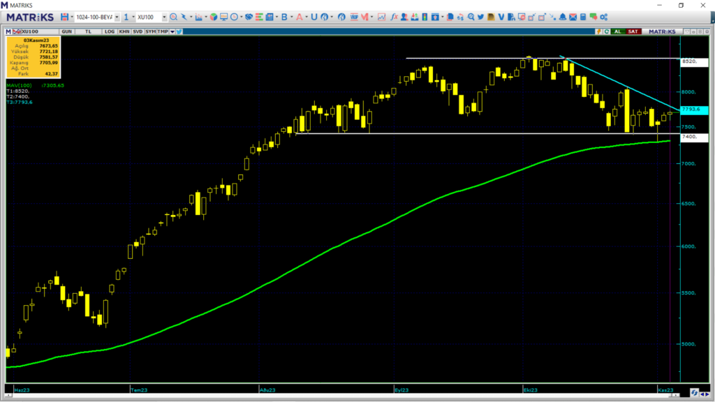 Borsada düşüş devam edecek mi? BİST100 endeks teknik analizi | Rota Borsa