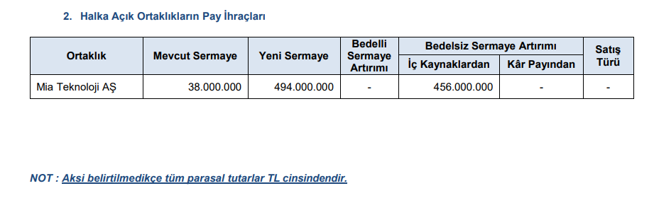 SPK bir şirketin bedelsiz sermaye artırımına onay verdi! HABERLER, Gündemdekiler, Piyasa Haberleri, Şirket Haberleri Rota Borsa