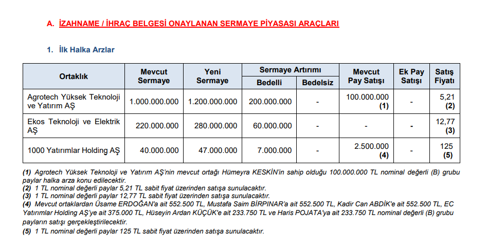 SPK 3 şirketin halka arzına onay verdi! HABERLER, Gündemdekiler, HALKA ARZ, HALKA ARZ ONAYI ALAN ŞİRKETLER, POPÜLER HALKA ARZLAR, Şirket Haberleri Rota Borsa