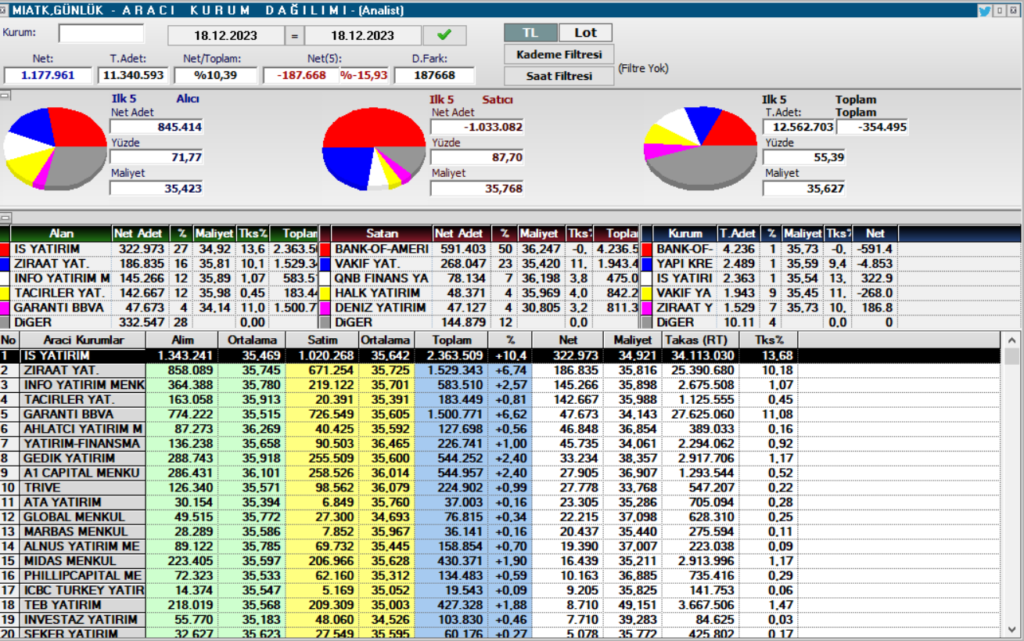Bank of America, Mia Teknoloji (MIATK) hisselerinde satış yaptı! | Rota Borsa