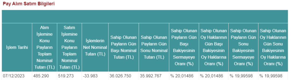 İstanbul Portföy'den Batıçim Çimento (BTCIM) hisse satış açıklaması! HABERLER, Gündemdekiler, Şirket Haberleri Rota Borsa