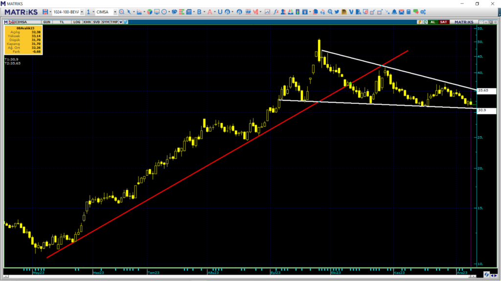 Çimsa (CIMSA) hisse teknik analizi ve yorumu çimsa hisse analiz Rota Borsa