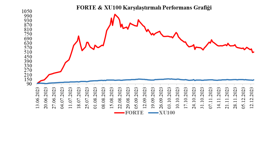 Forte Teknoloji (FORTE) hisse senedi fiyatı değerlendirmesi yayınlandı! forte hisse haberleri Rota Borsa