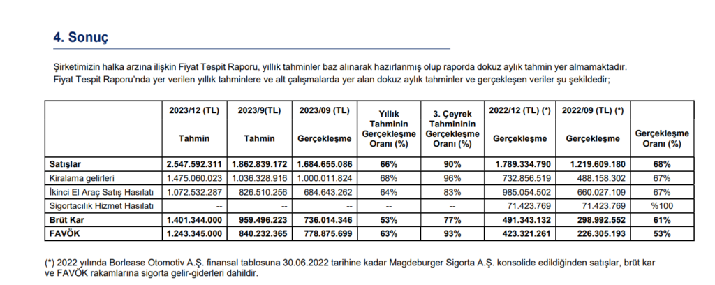 Borlease Otomotiv (BORLS) tahmin edilen ve gerçekleşen bilanço rakamlarını açıkladı! | Rota Borsa Borlease Otomotiv (BORLS) tahmin edilen ve gerçekleşen bilanço rakamlarını açıkladı! | Rota Borsa