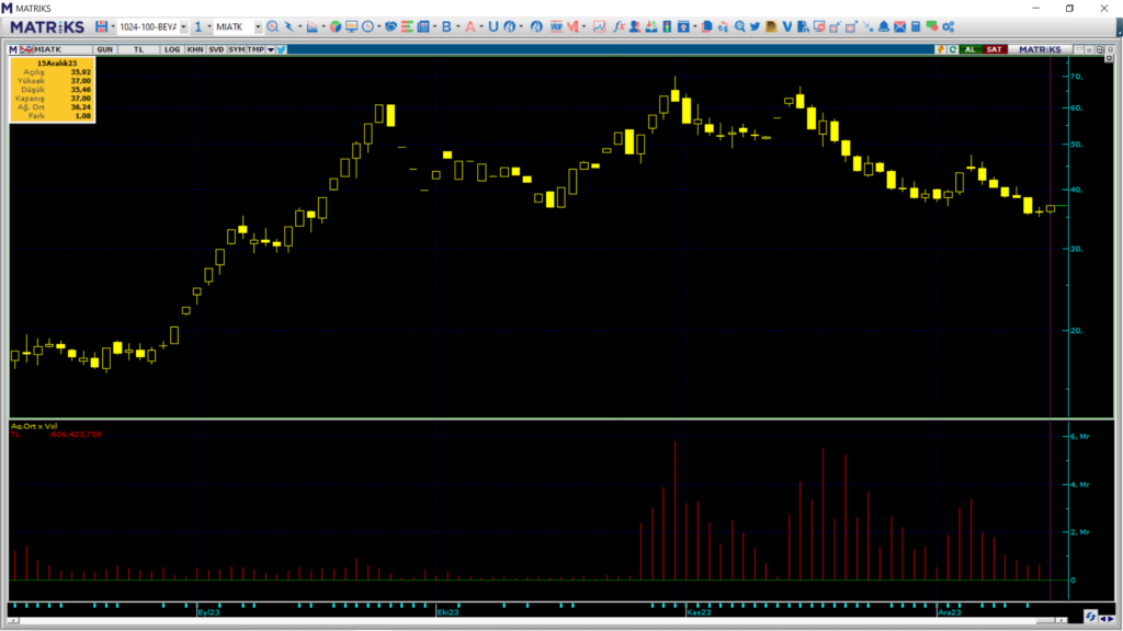 Bank of America ve Yapı Kredi Yatırım, Mia Teknoloji (MIATK) hisselerinde alım yaptı! | Rota Borsa