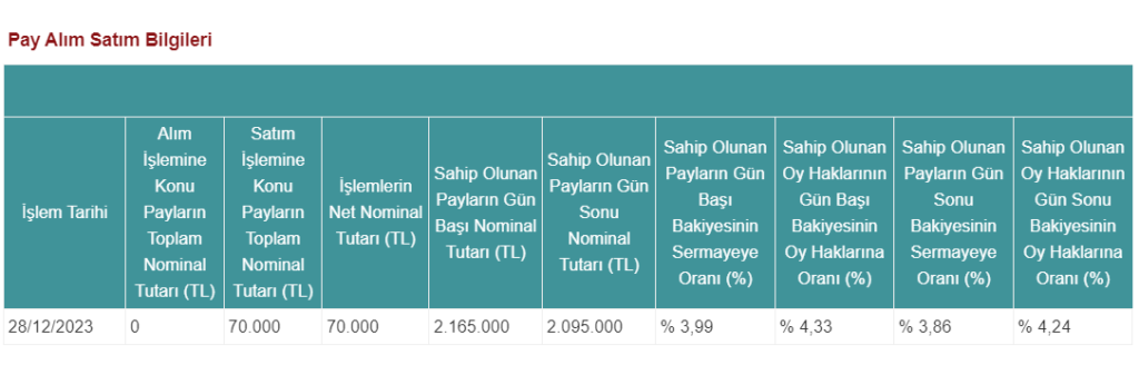 Escar Filo Yönetim Kurulu üyesinden hisse satış açıklaması | Rota Borsa Escar Filo Yönetim Kurulu üyesinden hisse satış açıklaması | Rota Borsa