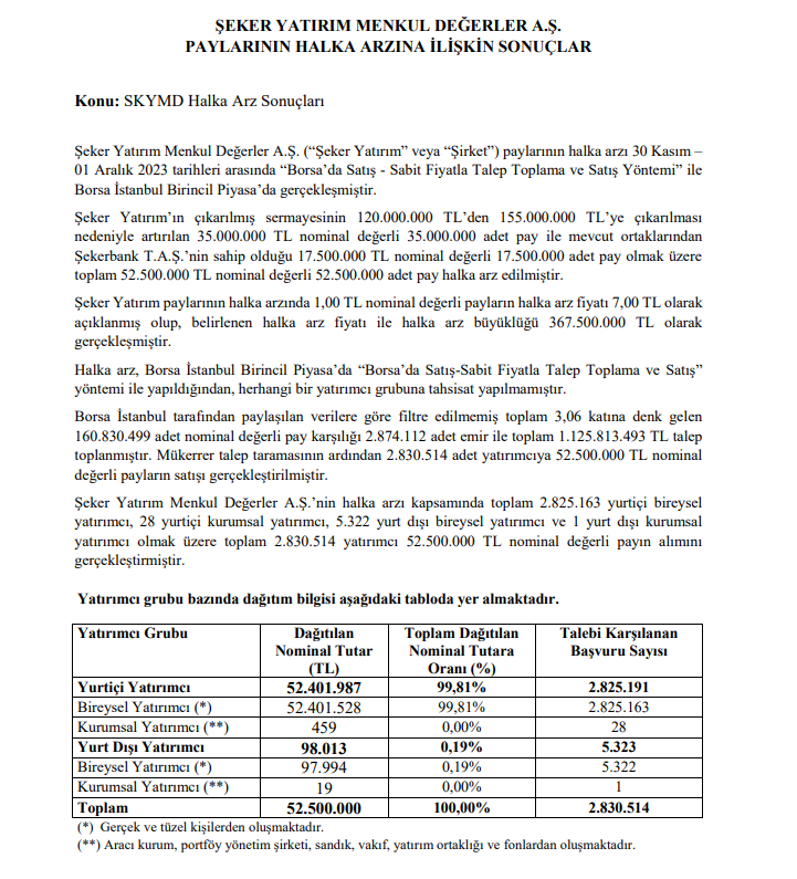 Şeker Yatırım (SKYMD) resmi halka arz sonuçları açıklandı! | Rota Borsa