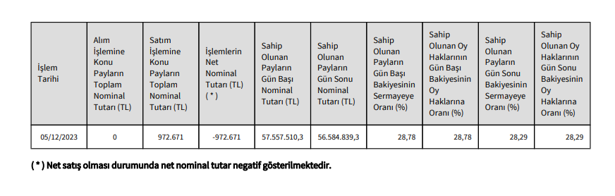 Kontrolmatik (KONTR) Yönetim Kurulu Başkan Vekilinden hisse satış açıklaması! HABERLER, Gündemdekiler, Şirket Haberleri Rota Borsa