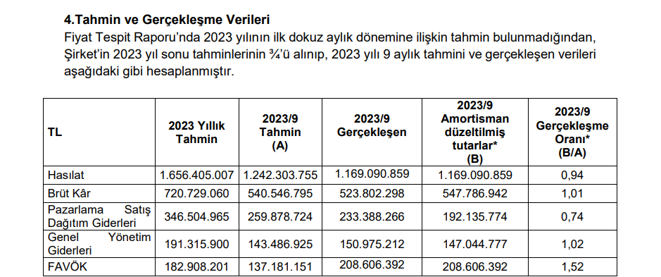 Tureks Turunç Madencilik (MARBL) tahmin edilen ve gerçekleşen bilanço rakamlarını açıkladı! | Rota Borsa