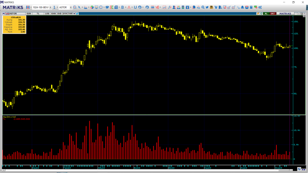 Deniz Yatırım, Astor Enerji (ASTOR) hisselerinde yüklü alım yaptı! | Rota Borsa