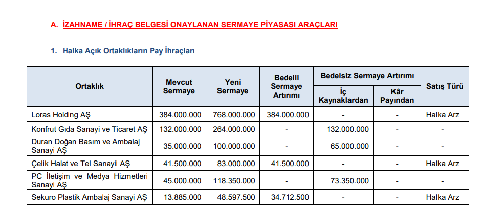 3 hisse bedelli, 3 hisse bedelsiz sermaye artırımı yapacak! HABERLER, Gündemdekiler, Piyasa Haberleri, Şirket Haberleri Rota Borsa