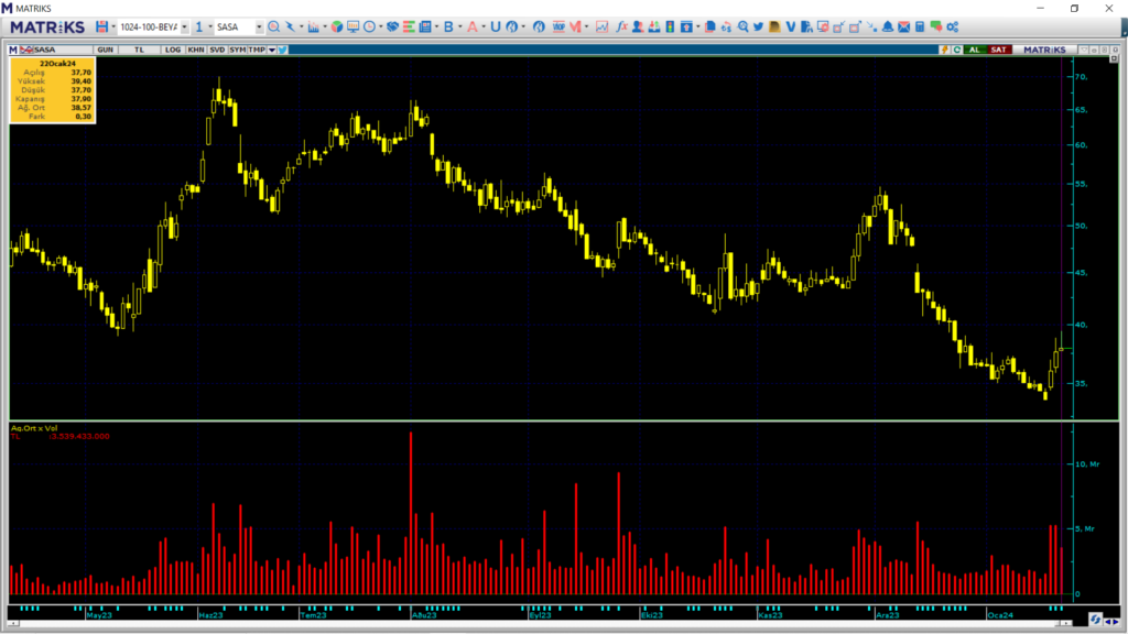 Yatırım Finansman, Sasa Polyester (SASA) hisselerinde yüklü satış yaptı! | Rota Borsa