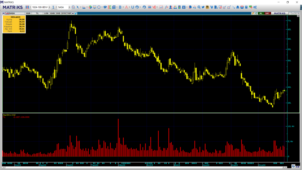 HSBC, Sasa Polyester (SASA) hisselerinde yüklü alım yaptı! | Rota Borsa