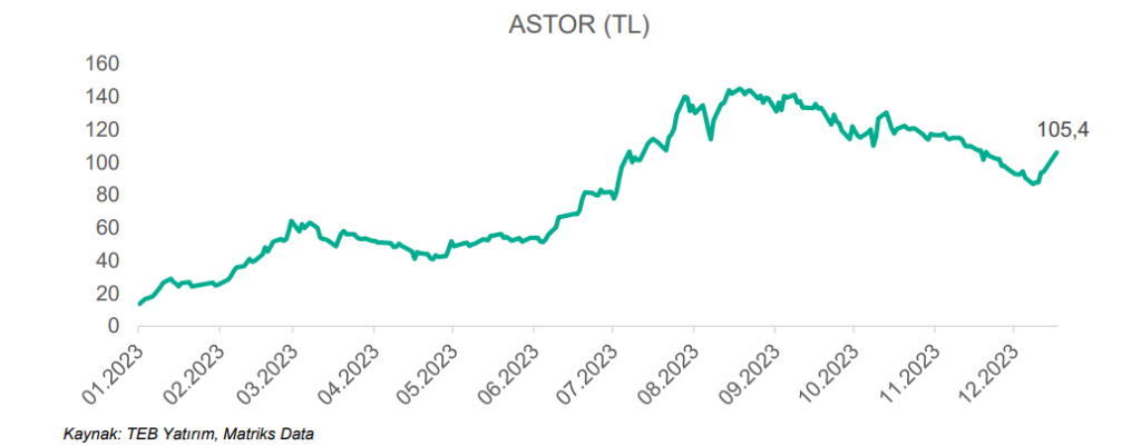 Astor Enerji (ASTOR) hisse senedi fiyatı değerlendirmesi yayınlandı! HABERLER, Gündemdekiler, Şirket Haberleri Rota Borsa