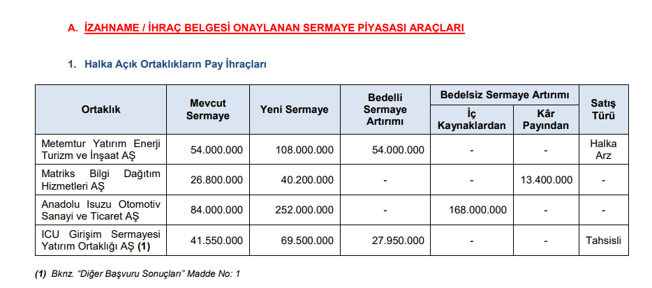 Sermaye Piyasası Kurulu (SPK) 4 şirketin sermaye artırımına onay verdi! HABERLER, Gündemdekiler, Piyasa Haberleri, Şirket Haberleri Rota Borsa