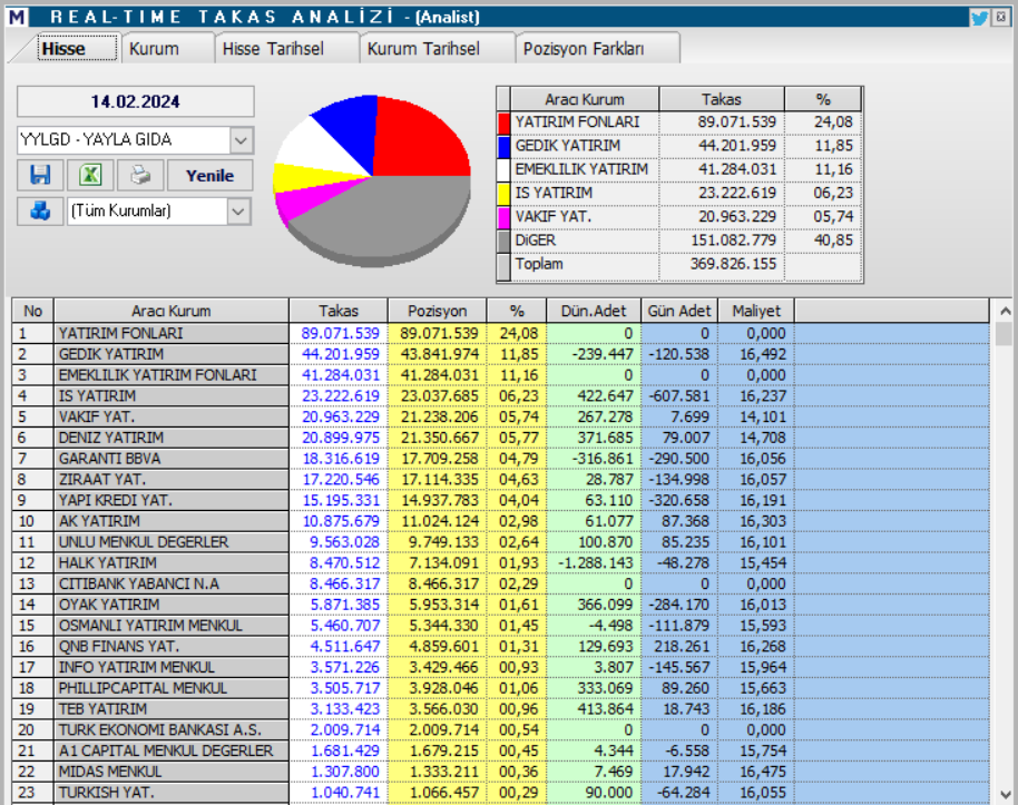 Yayla Gıda (YYLGD) hisse teknik analizi ve yorumu | Rota Borsa