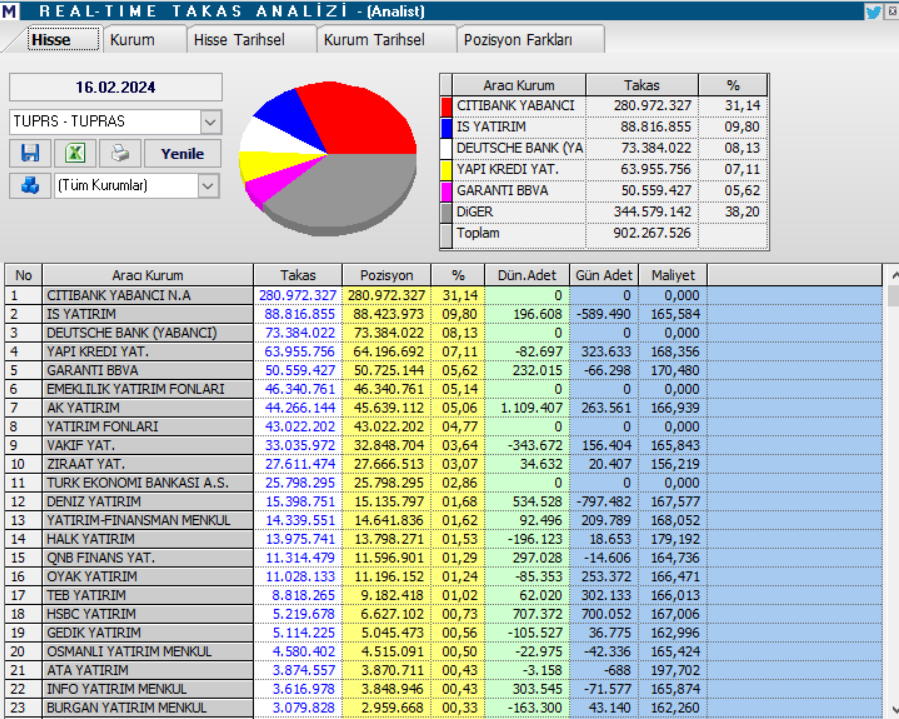 Tüpraş (TUPRS) hisse teknik analizi ve yorumu | Rota Borsa