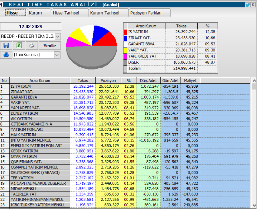 Reeder Teknoloji (REEDR) hisse teknik analizi ve yorumu | Rota Borsa