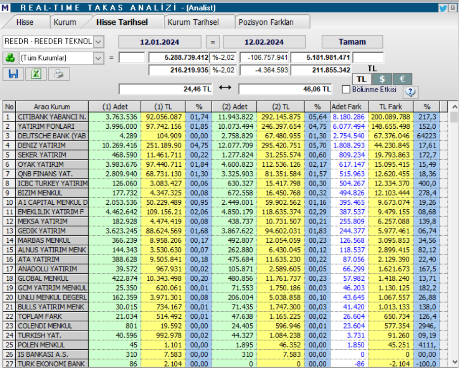 Reeder Teknoloji (REEDR) hisse teknik analizi ve yorumu | Rota Borsa