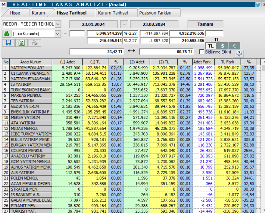 Reeder Teknoloji (REEDR) hisse teknik analizi ve yorumu | Rota Borsa