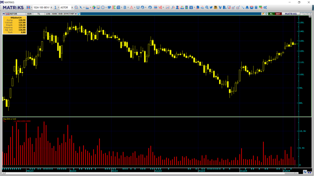 Deniz Yatırım, Astor Enerji (ASTOR) hisselerinde yüklü alım yaptı! HABERLER, Gündemdekiler, Şirket Haberleri Rota Borsa
