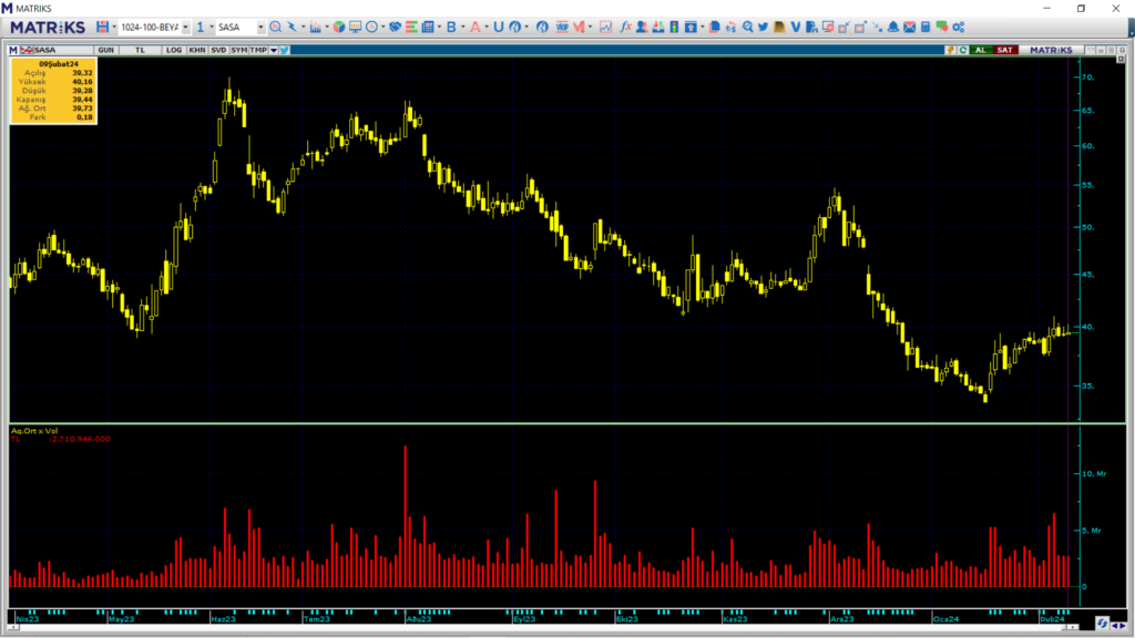 Ak Yatırım, Sasa Polyester (SASA) hisselerinde yüklü alım yaptı! | Rota Borsa