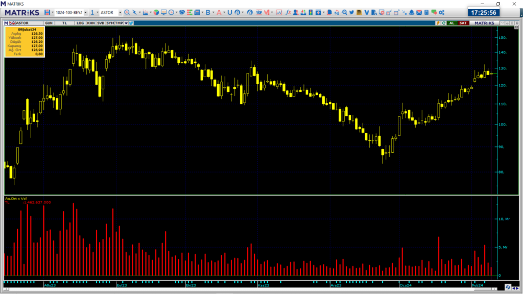 Astor Enerji (ASTOR) hisselerinde Deniz Yatırım'dan dev alım! HABERLER, Gündemdekiler, Şirket Haberleri Rota Borsa