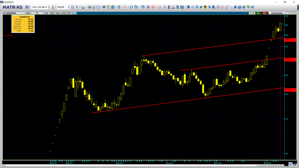 Reeder Teknoloji (REEDR) hisse teknik analizi ve yorumu | Rota Borsa